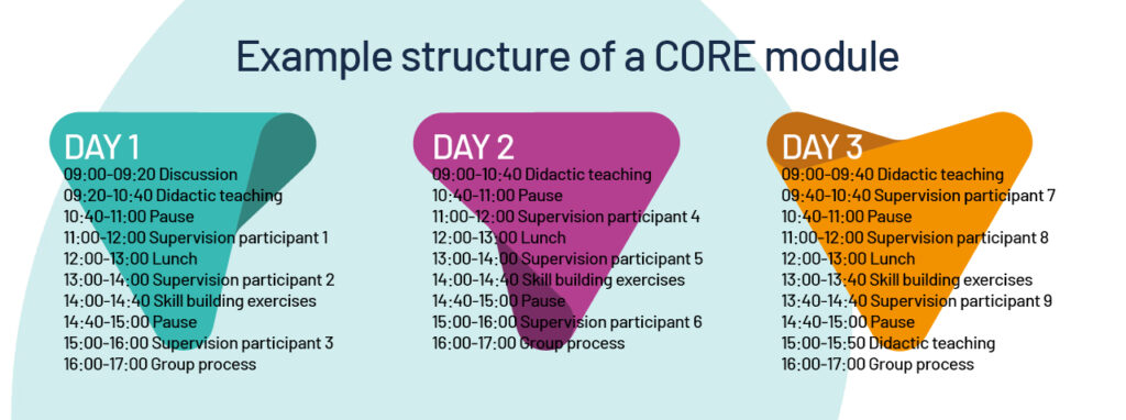 Example structure of a Core Training module