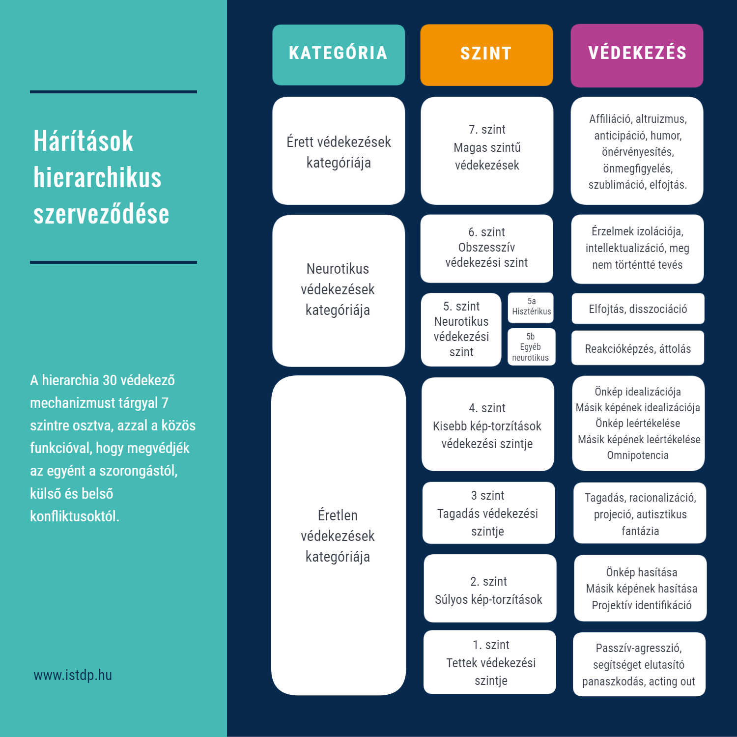 Elhárító mechanizmusok hierarchiája | A táblázat adaptációjának forrása https://doi.org/10.3389/fpsyg.2021.718440