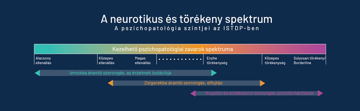 Az ISTDP neurotikus és törékeny spektruma - pszichodiagnózis