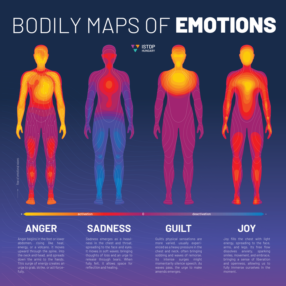 Bodily Map of Emotions showing somatic patterns of anger, sadness, guilt and joy